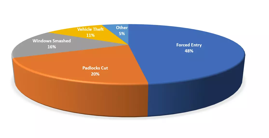 Graph of Theft Statistics